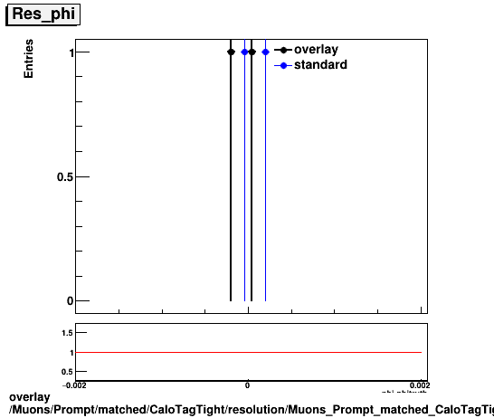 overlay Muons/Prompt/matched/CaloTagTight/resolution/Muons_Prompt_matched_CaloTagTight_resolution_Res_phi.png