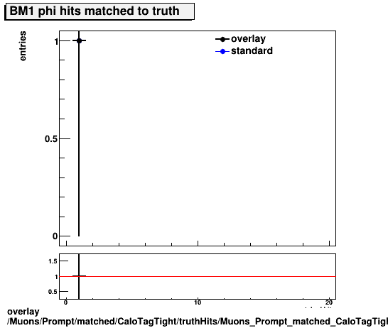 standard|NEntries: Muons/Prompt/matched/CaloTagTight/truthHits/Muons_Prompt_matched_CaloTagTight_truthHits_phiMatchedHitsBM1.png