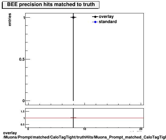 standard|NEntries: Muons/Prompt/matched/CaloTagTight/truthHits/Muons_Prompt_matched_CaloTagTight_truthHits_precMatchedHitsBEE.png