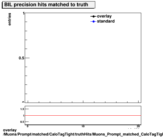 overlay Muons/Prompt/matched/CaloTagTight/truthHits/Muons_Prompt_matched_CaloTagTight_truthHits_precMatchedHitsBIL.png