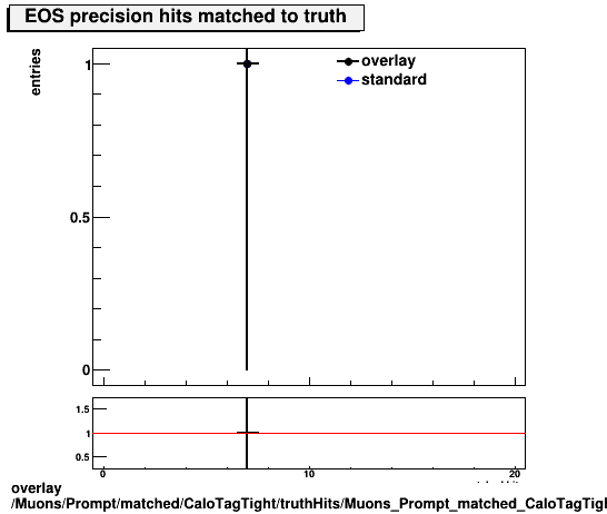 overlay Muons/Prompt/matched/CaloTagTight/truthHits/Muons_Prompt_matched_CaloTagTight_truthHits_precMatchedHitsEOS.png