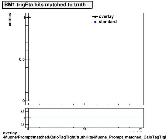 overlay Muons/Prompt/matched/CaloTagTight/truthHits/Muons_Prompt_matched_CaloTagTight_truthHits_trigEtaMatchedHitsBM1.png