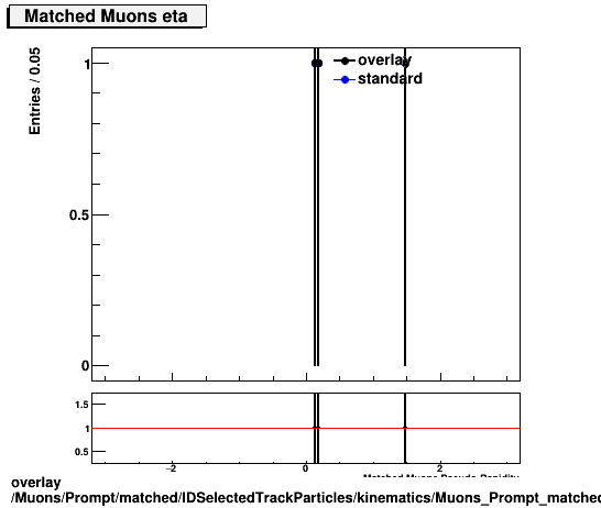 overlay Muons/Prompt/matched/IDSelectedTrackParticles/kinematics/Muons_Prompt_matched_IDSelectedTrackParticles_kinematics_eta.png