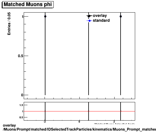 overlay Muons/Prompt/matched/IDSelectedTrackParticles/kinematics/Muons_Prompt_matched_IDSelectedTrackParticles_kinematics_phi.png