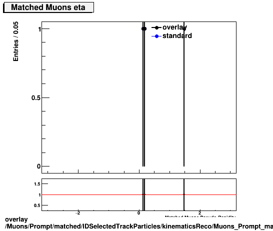 overlay Muons/Prompt/matched/IDSelectedTrackParticles/kinematicsReco/Muons_Prompt_matched_IDSelectedTrackParticles_kinematicsReco_eta.png