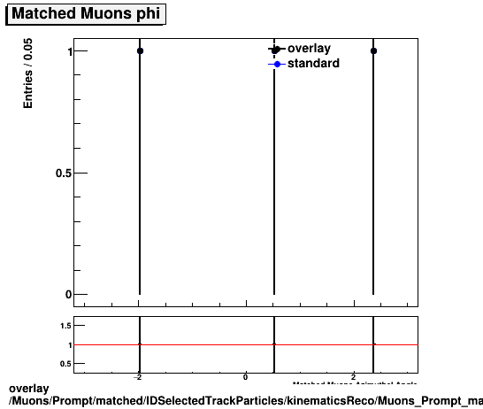 overlay Muons/Prompt/matched/IDSelectedTrackParticles/kinematicsReco/Muons_Prompt_matched_IDSelectedTrackParticles_kinematicsReco_phi.png