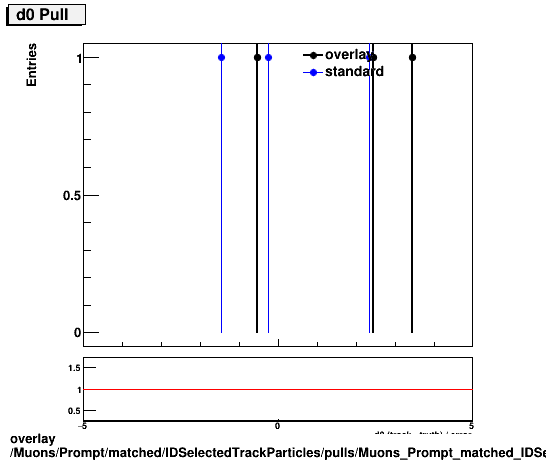 overlay Muons/Prompt/matched/IDSelectedTrackParticles/pulls/Muons_Prompt_matched_IDSelectedTrackParticles_pulls_Pull_d0.png