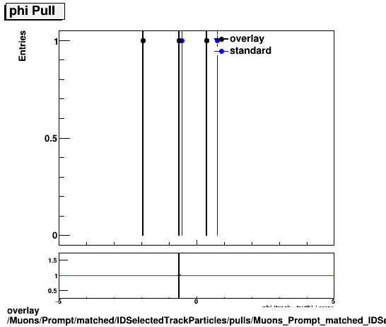 overlay Muons/Prompt/matched/IDSelectedTrackParticles/pulls/Muons_Prompt_matched_IDSelectedTrackParticles_pulls_Pull_phi.png