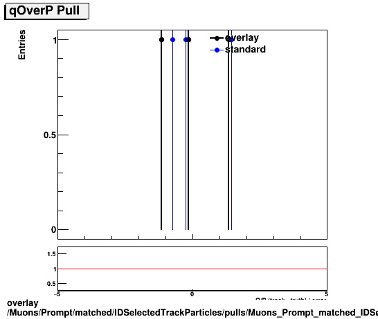 overlay Muons/Prompt/matched/IDSelectedTrackParticles/pulls/Muons_Prompt_matched_IDSelectedTrackParticles_pulls_Pull_qOverP.png