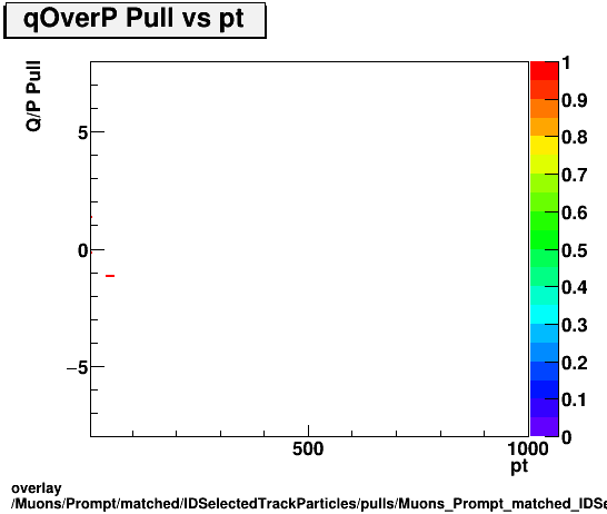 overlay Muons/Prompt/matched/IDSelectedTrackParticles/pulls/Muons_Prompt_matched_IDSelectedTrackParticles_pulls_Pull_qOverP_vs_pt.png