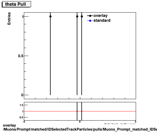 overlay Muons/Prompt/matched/IDSelectedTrackParticles/pulls/Muons_Prompt_matched_IDSelectedTrackParticles_pulls_Pull_theta.png