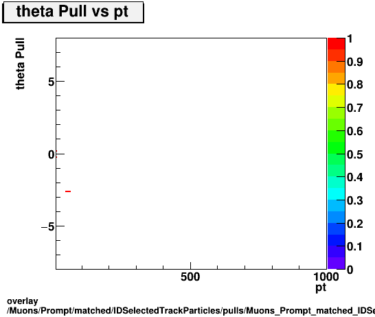 overlay Muons/Prompt/matched/IDSelectedTrackParticles/pulls/Muons_Prompt_matched_IDSelectedTrackParticles_pulls_Pull_theta_vs_pt.png