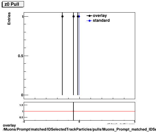 overlay Muons/Prompt/matched/IDSelectedTrackParticles/pulls/Muons_Prompt_matched_IDSelectedTrackParticles_pulls_Pull_z0.png