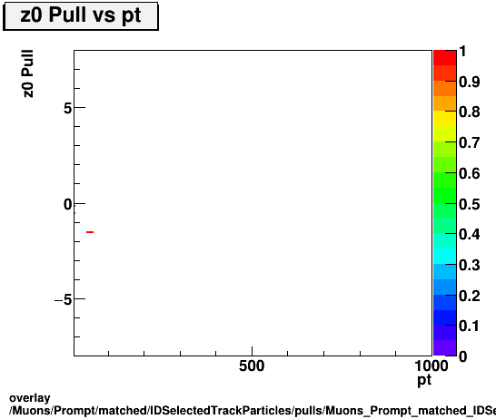 standard|NEntries: Muons/Prompt/matched/IDSelectedTrackParticles/pulls/Muons_Prompt_matched_IDSelectedTrackParticles_pulls_Pull_z0_vs_pt.png