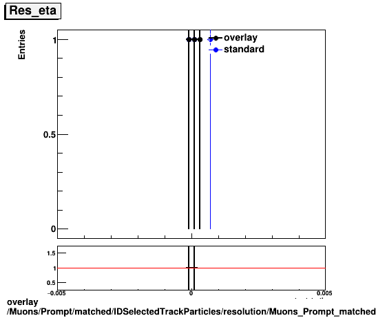 overlay Muons/Prompt/matched/IDSelectedTrackParticles/resolution/Muons_Prompt_matched_IDSelectedTrackParticles_resolution_Res_eta.png