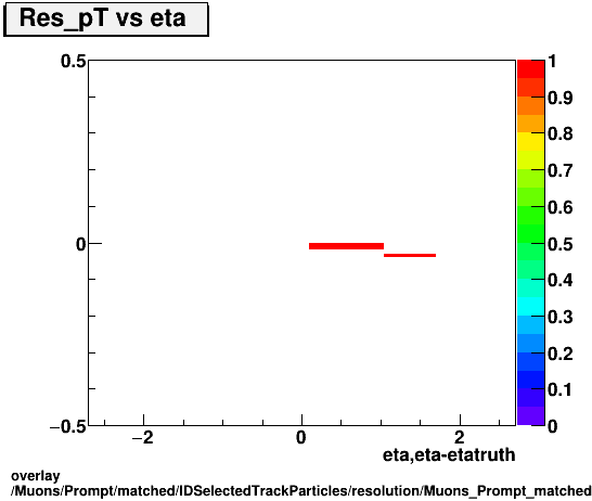 overlay Muons/Prompt/matched/IDSelectedTrackParticles/resolution/Muons_Prompt_matched_IDSelectedTrackParticles_resolution_Res_pT_vs_eta.png