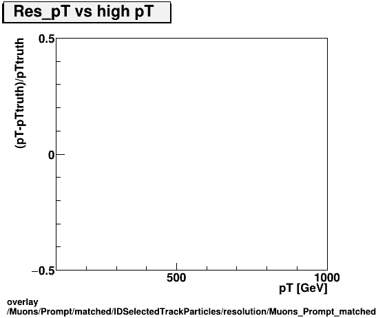 overlay Muons/Prompt/matched/IDSelectedTrackParticles/resolution/Muons_Prompt_matched_IDSelectedTrackParticles_resolution_Res_pT_vs_highpT.png