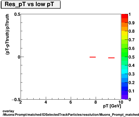 overlay Muons/Prompt/matched/IDSelectedTrackParticles/resolution/Muons_Prompt_matched_IDSelectedTrackParticles_resolution_Res_pT_vs_lowpT.png