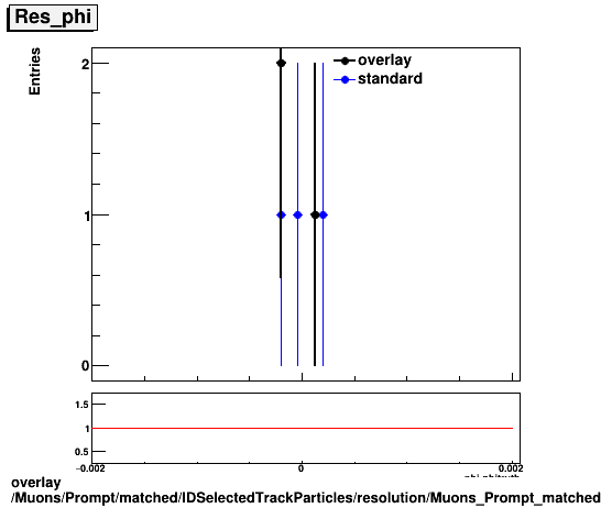 overlay Muons/Prompt/matched/IDSelectedTrackParticles/resolution/Muons_Prompt_matched_IDSelectedTrackParticles_resolution_Res_phi.png