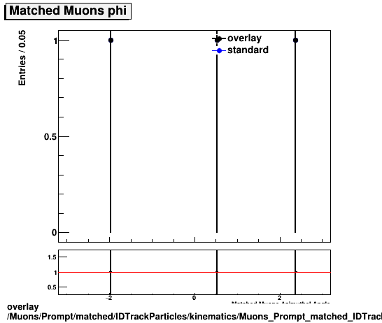 overlay Muons/Prompt/matched/IDTrackParticles/kinematics/Muons_Prompt_matched_IDTrackParticles_kinematics_phi.png