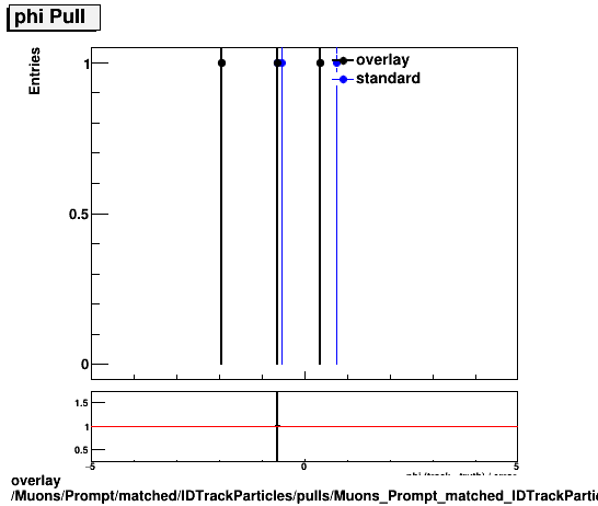 standard|NEntries: Muons/Prompt/matched/IDTrackParticles/pulls/Muons_Prompt_matched_IDTrackParticles_pulls_Pull_phi.png