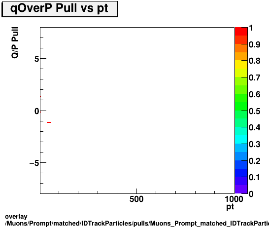 overlay Muons/Prompt/matched/IDTrackParticles/pulls/Muons_Prompt_matched_IDTrackParticles_pulls_Pull_qOverP_vs_pt.png