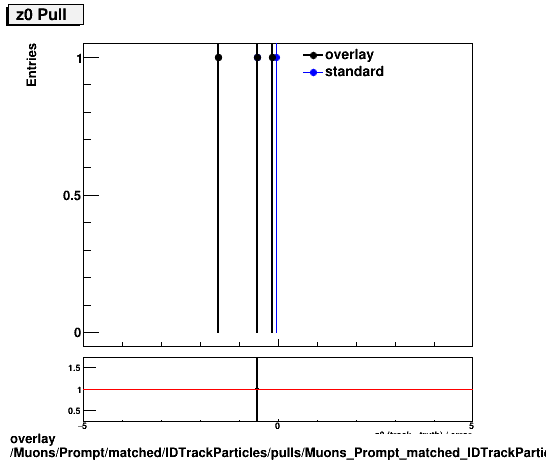 overlay Muons/Prompt/matched/IDTrackParticles/pulls/Muons_Prompt_matched_IDTrackParticles_pulls_Pull_z0.png