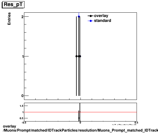 standard|NEntries: Muons/Prompt/matched/IDTrackParticles/resolution/Muons_Prompt_matched_IDTrackParticles_resolution_Res_pT.png