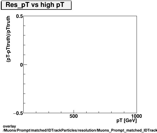 standard|NEntries: Muons/Prompt/matched/IDTrackParticles/resolution/Muons_Prompt_matched_IDTrackParticles_resolution_Res_pT_vs_highpT.png