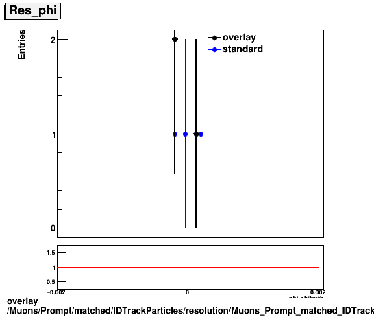 overlay Muons/Prompt/matched/IDTrackParticles/resolution/Muons_Prompt_matched_IDTrackParticles_resolution_Res_phi.png