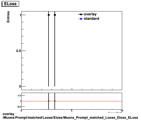 overlay Muons/Prompt/matched/Loose/Eloss/Muons_Prompt_matched_Loose_Eloss_ELoss.png