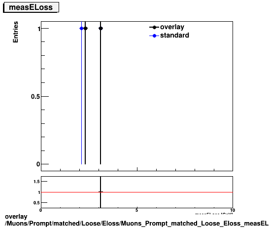 overlay Muons/Prompt/matched/Loose/Eloss/Muons_Prompt_matched_Loose_Eloss_measELoss.png