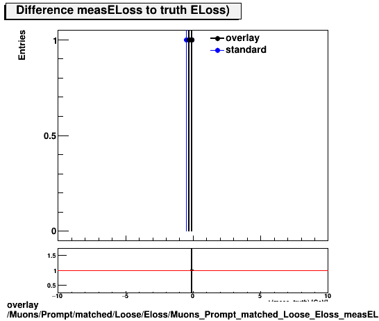 overlay Muons/Prompt/matched/Loose/Eloss/Muons_Prompt_matched_Loose_Eloss_measELossDiffTruth.png