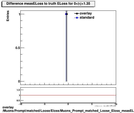 standard|NEntries: Muons/Prompt/matched/Loose/Eloss/Muons_Prompt_matched_Loose_Eloss_measELossDiffTruthEta0_1p35.png