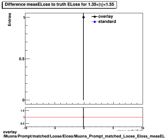 overlay Muons/Prompt/matched/Loose/Eloss/Muons_Prompt_matched_Loose_Eloss_measELossDiffTruthEta1p35_1p55.png