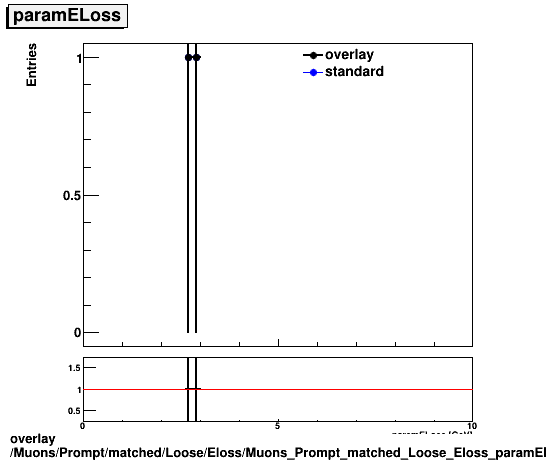 standard|NEntries: Muons/Prompt/matched/Loose/Eloss/Muons_Prompt_matched_Loose_Eloss_paramELoss.png