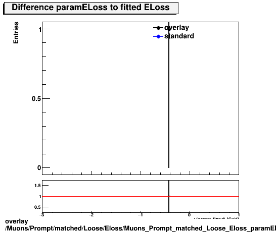 overlay Muons/Prompt/matched/Loose/Eloss/Muons_Prompt_matched_Loose_Eloss_paramELossDiff.png