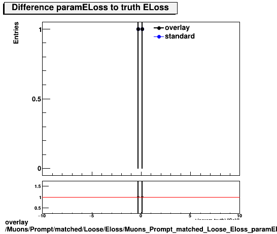 overlay Muons/Prompt/matched/Loose/Eloss/Muons_Prompt_matched_Loose_Eloss_paramELossDiffTruth.png