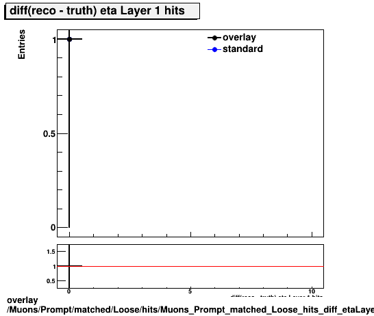 standard|NEntries: Muons/Prompt/matched/Loose/hits/Muons_Prompt_matched_Loose_hits_diff_etaLayer1hits.png