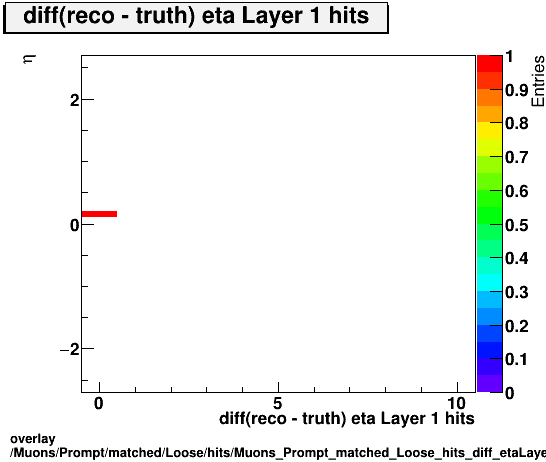 standard|NEntries: Muons/Prompt/matched/Loose/hits/Muons_Prompt_matched_Loose_hits_diff_etaLayer1hitsvsEta.png