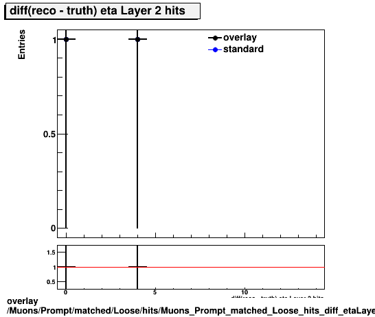 overlay Muons/Prompt/matched/Loose/hits/Muons_Prompt_matched_Loose_hits_diff_etaLayer2hits.png