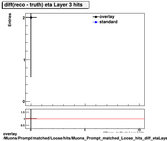 overlay Muons/Prompt/matched/Loose/hits/Muons_Prompt_matched_Loose_hits_diff_etaLayer3hits.png