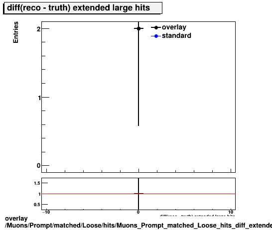 overlay Muons/Prompt/matched/Loose/hits/Muons_Prompt_matched_Loose_hits_diff_extendedlargehits.png