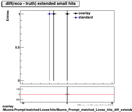 overlay Muons/Prompt/matched/Loose/hits/Muons_Prompt_matched_Loose_hits_diff_extendedsmallhits.png