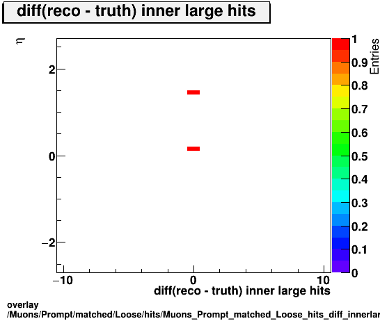 standard|NEntries: Muons/Prompt/matched/Loose/hits/Muons_Prompt_matched_Loose_hits_diff_innerlargehitsvsEta.png