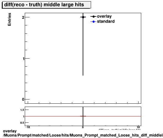 overlay Muons/Prompt/matched/Loose/hits/Muons_Prompt_matched_Loose_hits_diff_middlelargehits.png