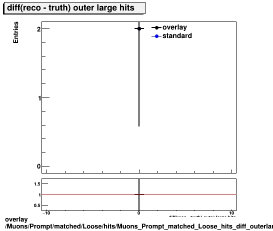 standard|NEntries: Muons/Prompt/matched/Loose/hits/Muons_Prompt_matched_Loose_hits_diff_outerlargehits.png