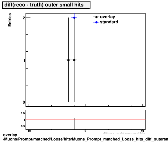 overlay Muons/Prompt/matched/Loose/hits/Muons_Prompt_matched_Loose_hits_diff_outersmallhits.png