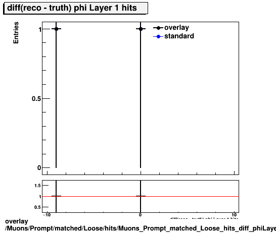 overlay Muons/Prompt/matched/Loose/hits/Muons_Prompt_matched_Loose_hits_diff_phiLayer1hits.png