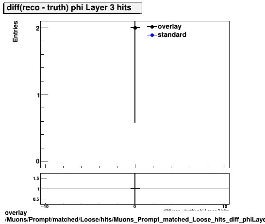 overlay Muons/Prompt/matched/Loose/hits/Muons_Prompt_matched_Loose_hits_diff_phiLayer3hits.png